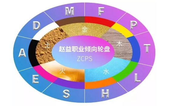 【独家密透】赵益老师解读ZCPS职业倾向测评（鼎立英才教育独家研发）